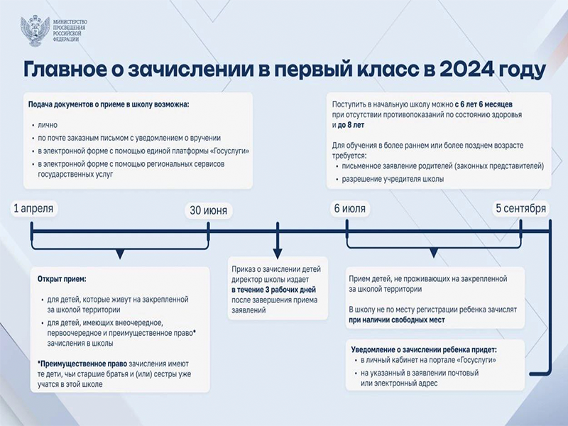 Главное о зачислении в первый класс в 2024 году.